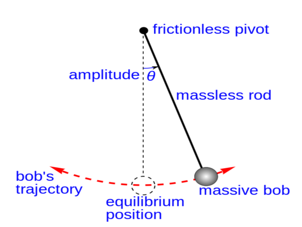 static picture of a pendulum bob given an initial horizontal displacement and released to swing freely to produce to and fro motion Image
