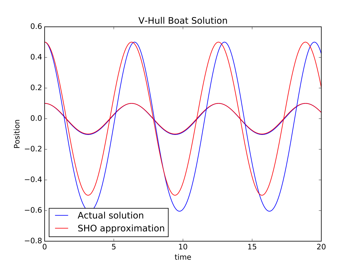 Solution to the V-hull boat oscillation