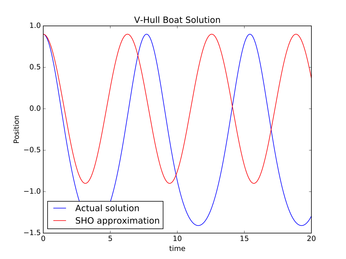Solution to the V-hull boat oscillation at large amplitude
