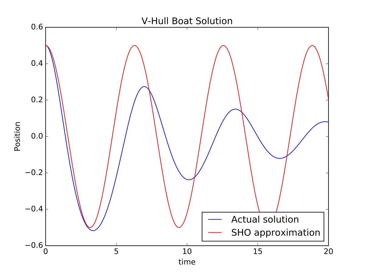 Solution to the V-hull boat oscillation with damping