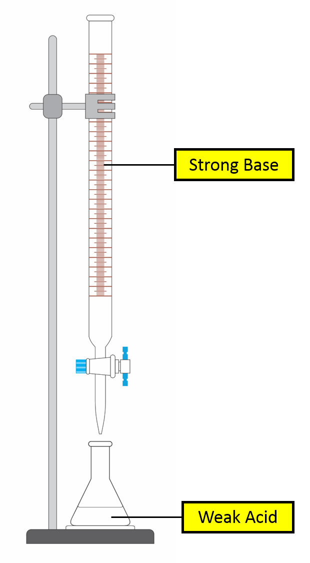 Example titration curve for Weak Acid vs Strong Base