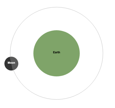 Earth-Moon System