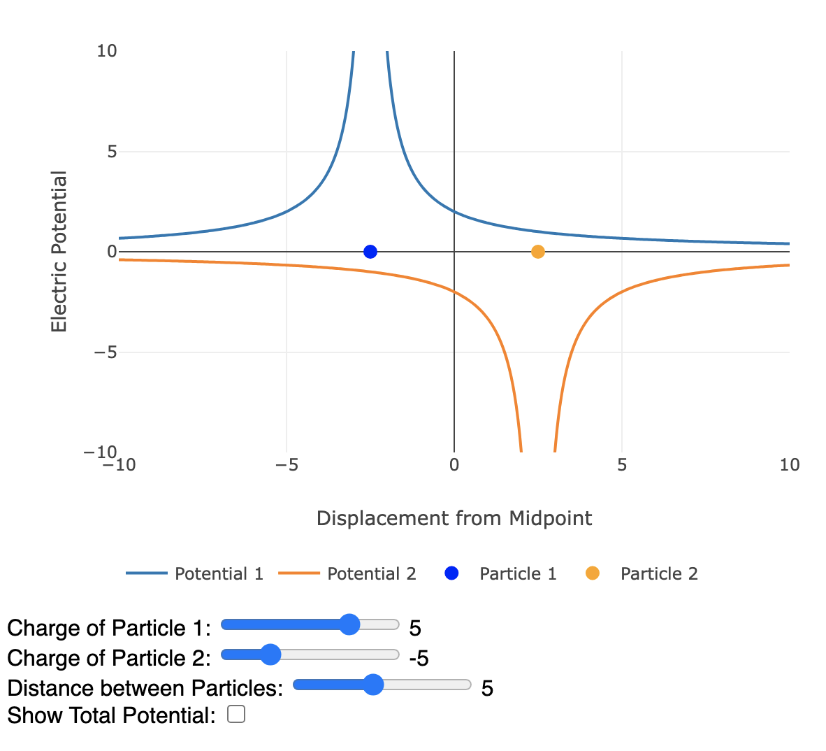 Electric Potential of Two Charges