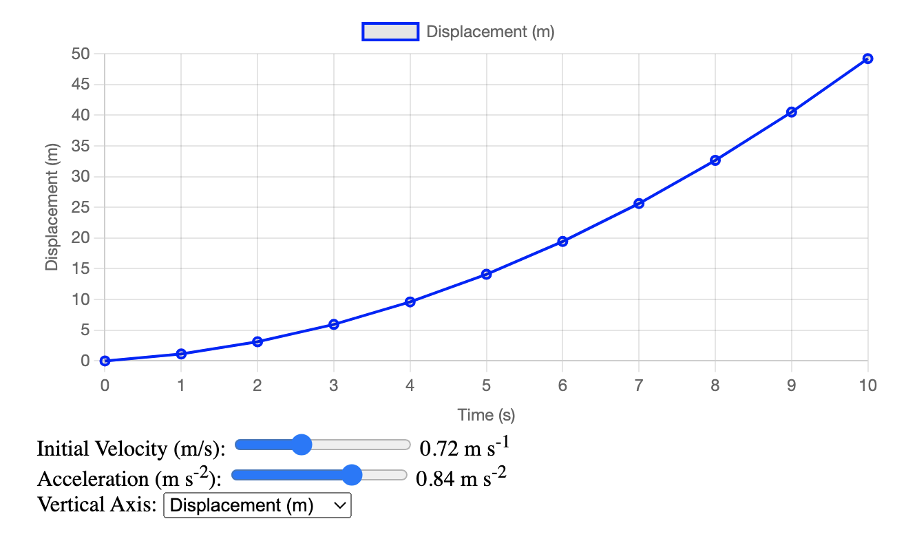 Kinematics Graphs